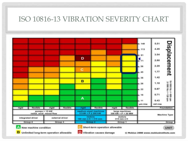vibration iso chart